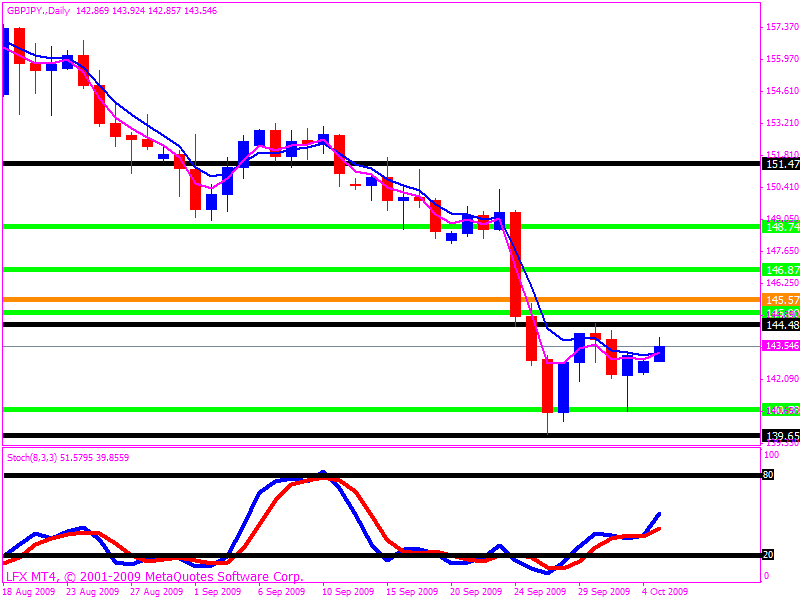 Daily Chart